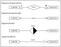 Ilustración de varios modelos de notación ER