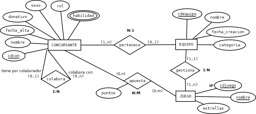Ilustración del diagrama ER de la base de datos