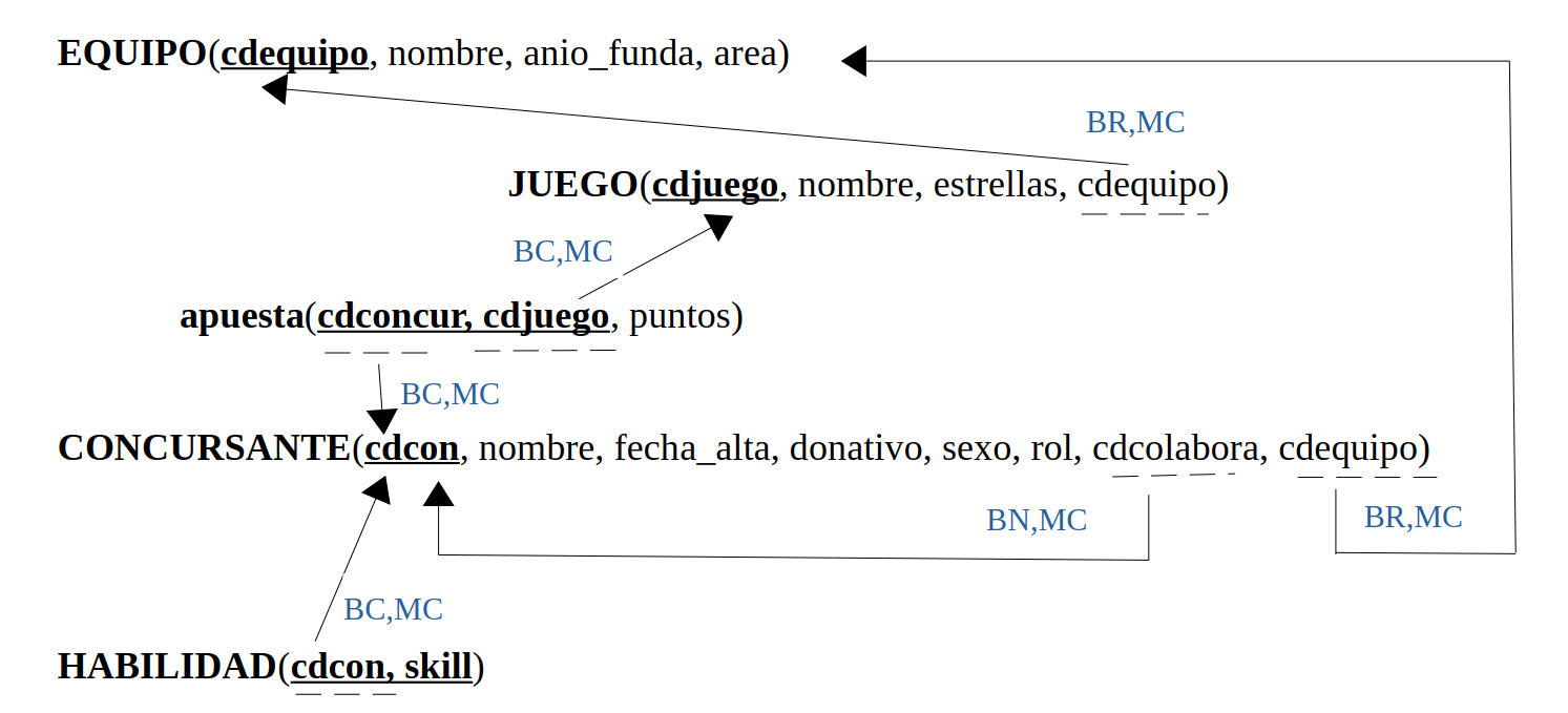 Ilustración del Modelo relacional de la base de datos
