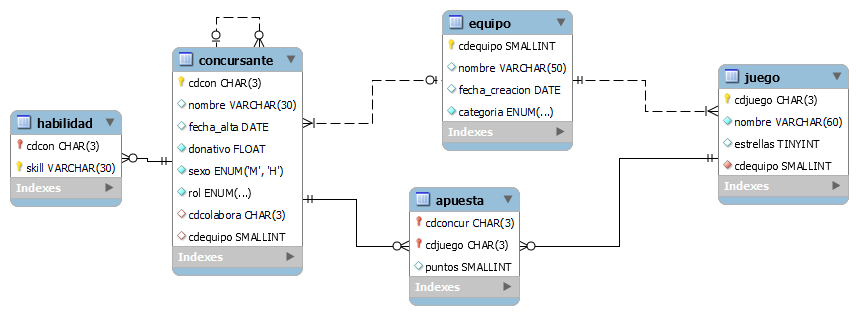 Ilustración  del Modelo Base de datos en Workbench