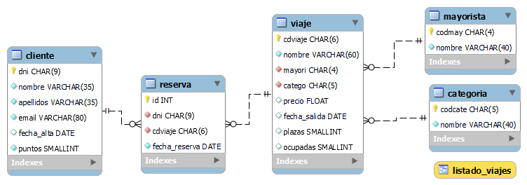 Ilustración del modelo o esquema de la base de datos viajes