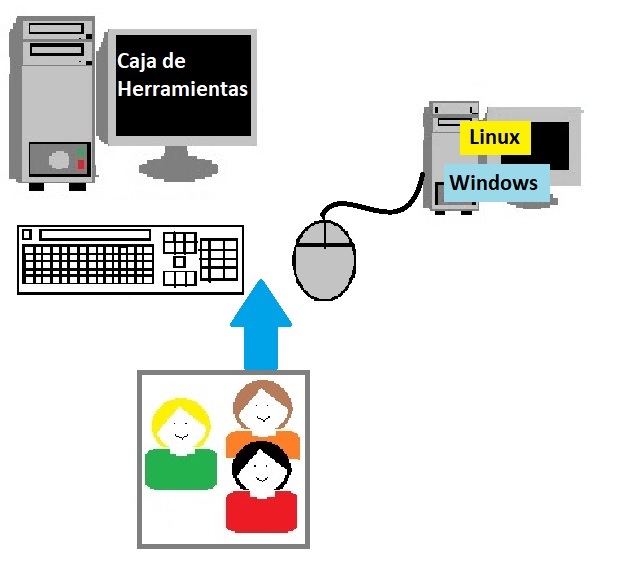 Ilustración que muestra la interacción entre los usuarios y las máquinas reales y virtuales.