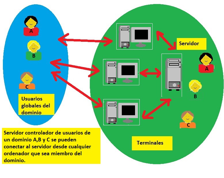 Ilustración que muestra como los usuarios de un dominio