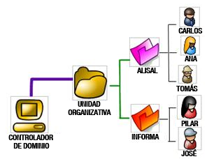 Ilustración que muestra como se organizan los usuarios