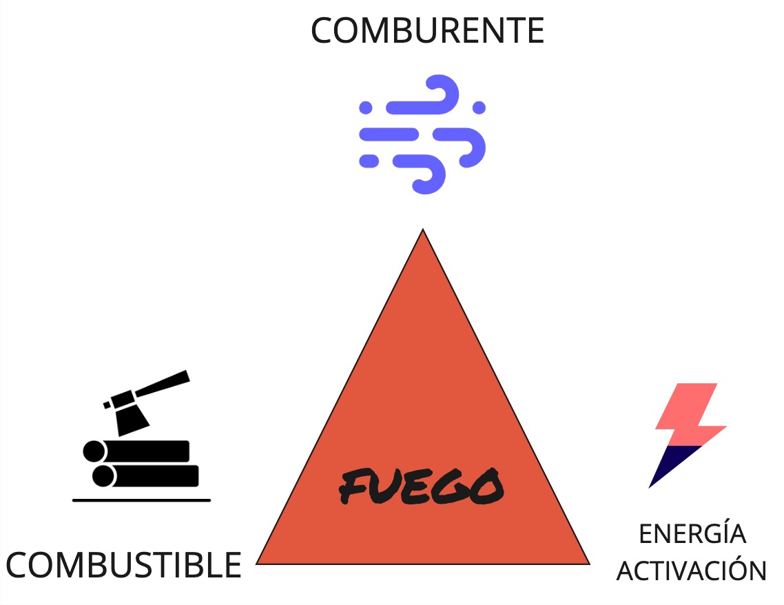 Triángulo del fuego