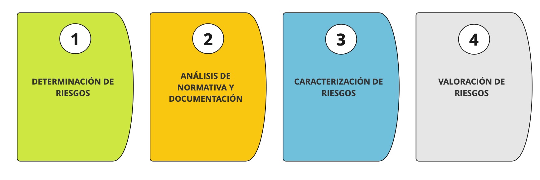 Fases en la evaluación de riesgos
