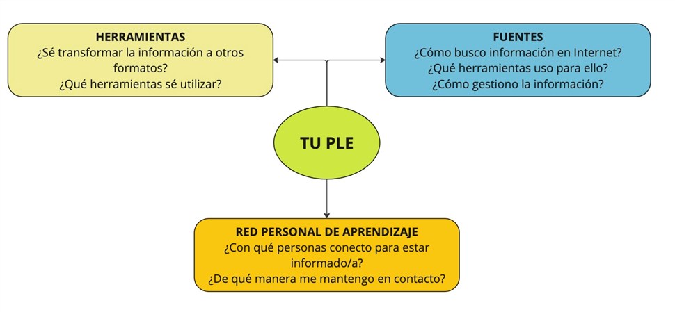 Preguntas para comenzar a construir nuestro PLE