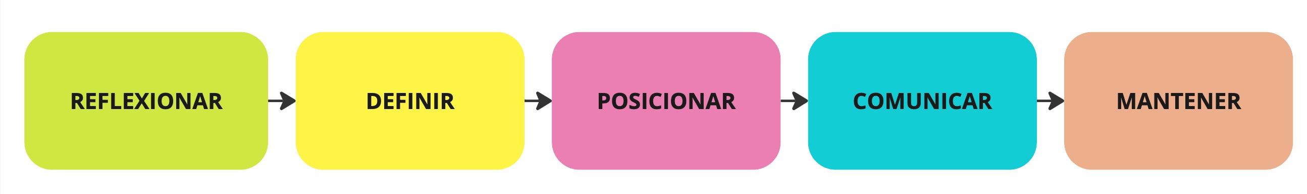 Proceso de construcción de la marca personal