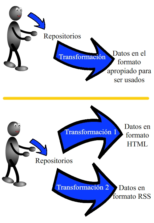 Muestra el flujo de la información desde la mente del creador, hasta el formato que verá el cliente pasando por el repositorio. Dado que se supone que se utiliza un CMS, la información inicial está localizada en los repositorios.