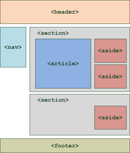 Nuevas etiquetas HTML5