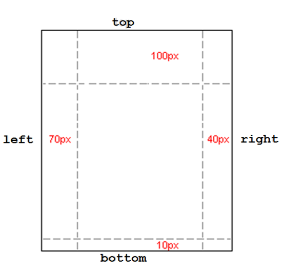 En la imagen se muestran los distintos margenes sobre un documento html.