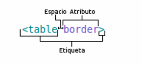 Atributos en HTML