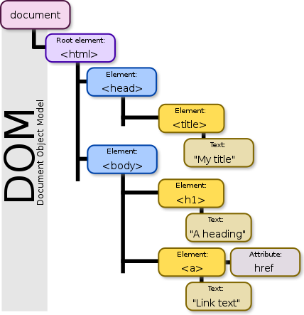 Diagrama de árbol DOM