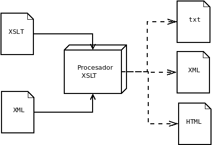 Diagrama del proceso de transformación XSLT