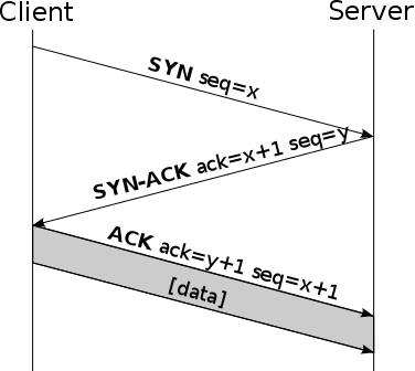 Ilustración de una comunicación Cliente-Servidor.