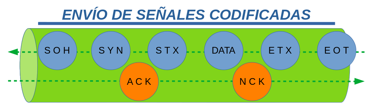 Ilustración de Señales codifcadas. 