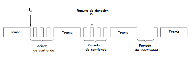 Ilustración sobre la transmisión de tramas