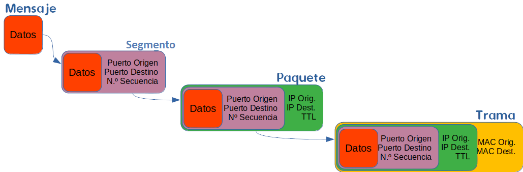 Proceso de encapsulamiento