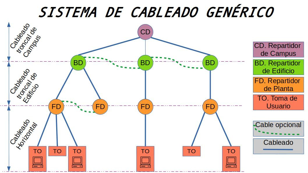 Ilustración que muestra un sistema de cableado genérico