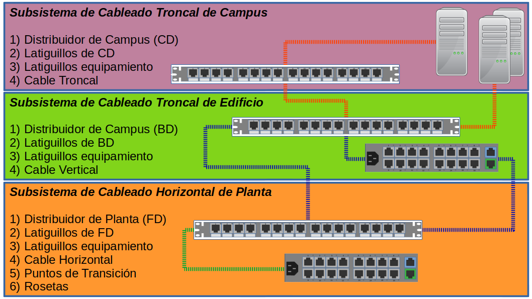 Ilustración que muestra estructuras de cableado estructurado