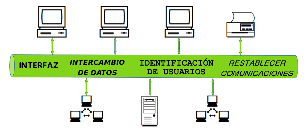 Ilustración de las funciones de la capa de sesión