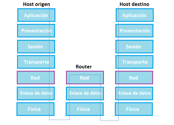 Ilustración del uso de un router en el modelo OSI.