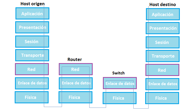Capas OSI en hosts, switches y routers