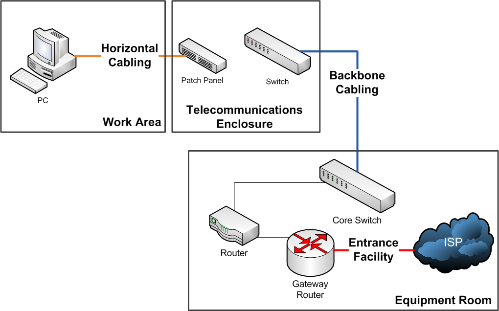Ilustración que muestra un ejemplo de cableado Estructurado