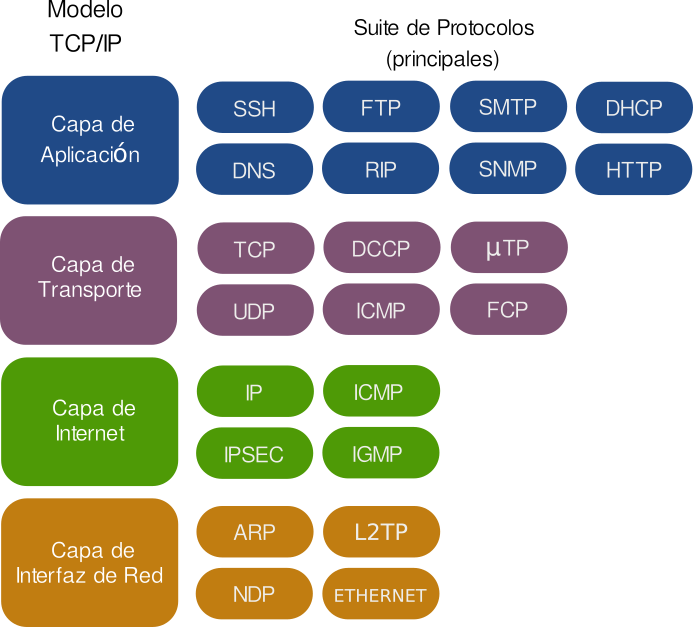 Suite de Protocolos TCPIP
