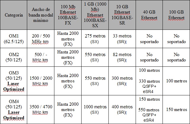 Tabla Comparativa Fibra Óptica Multi-Modo y Mono-Modo