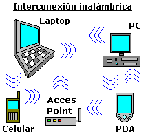 Ilustración de una red inalámbrica