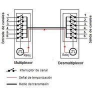 Ilustración de un multiplexor.