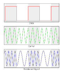 Ilustración de modulación por frecuencia.
