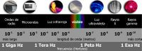 Ilustración del espectro electromagnético