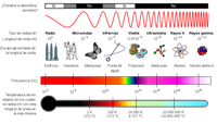 Ilustración sobre especto electromagnético
