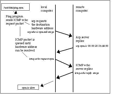Proceso de resolución ARP al lanzar un ping (ICMP)