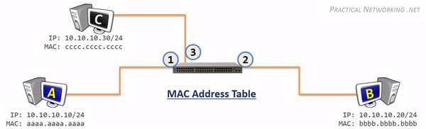 Proceso de descubrimiento de MACs en un switch
