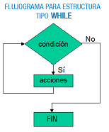 Se comienza con un rombo de decisión con la palabra condición dentro. Si no se cumple, se sigue la flecha de la rama No, que termina el ciclo. Si se cumple la condición, se sigue la rama del sí, que ejecuta una serie de acciones del cuerpo del ciclo, representadas por un rectángulo con la palabra acciones dentro, y la flecha de flujo vuelve hasta el rombo de condición, para comprobar si sigue cumpliéndose o no. 