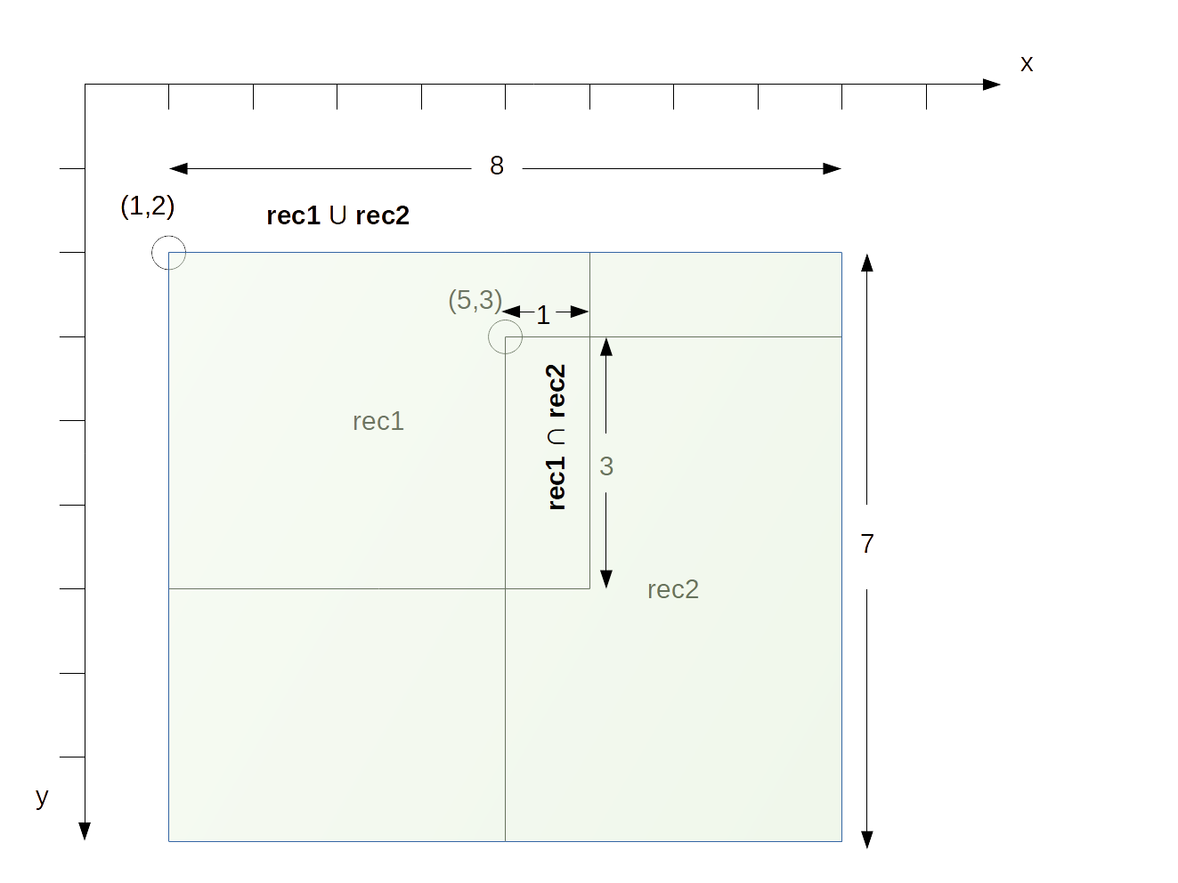 Dos rectángulos en el plano con una zona en común señalando áreas de unión y de intersección