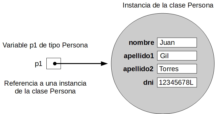 Objeto instancia de la clase Persona apuntado por una variable p1(se abre en ventana nueva) Esquema de una variable de tipo referencia apuntando a una zona de memoria con el contenido de los atributos de un objeto instancia de la clase Persona