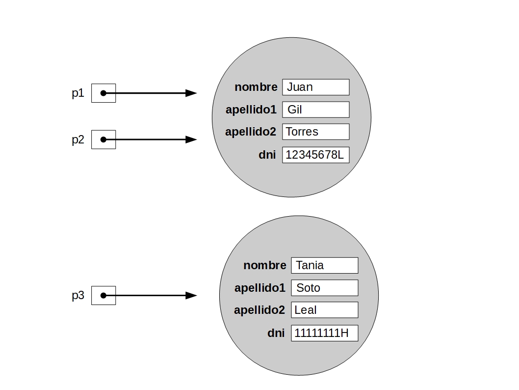 Dos objetos instancia de la clase Persona Dibujo que representa a varias variables de tipo referencia apuntando a diversas zonas de memoria con el contenido de los atributos de varios objetos instancia de la clase Persona