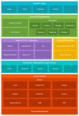 Esquema de la arquitectura Android basado en cuatro capas. Cada una de ellas contiene los principales componentes.