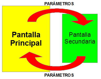 Esquema del paso de parámetros entre dos actividades.