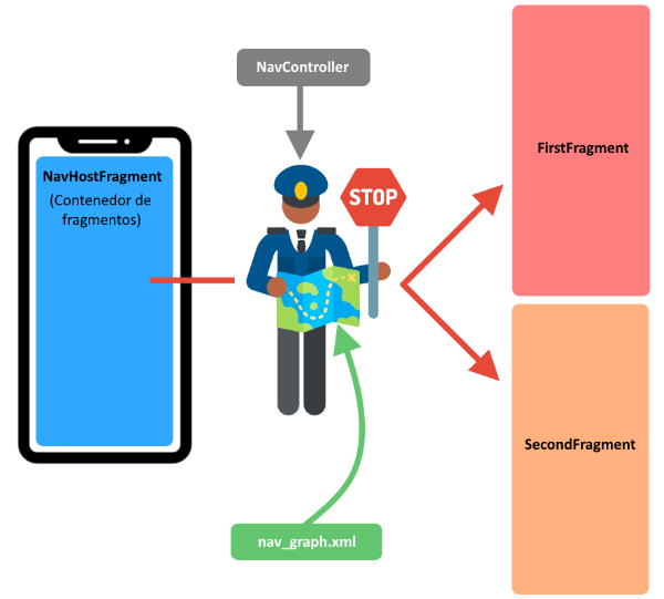 Analogia del funcionamiento y la relación de los componentes NavHostFragment y NavController