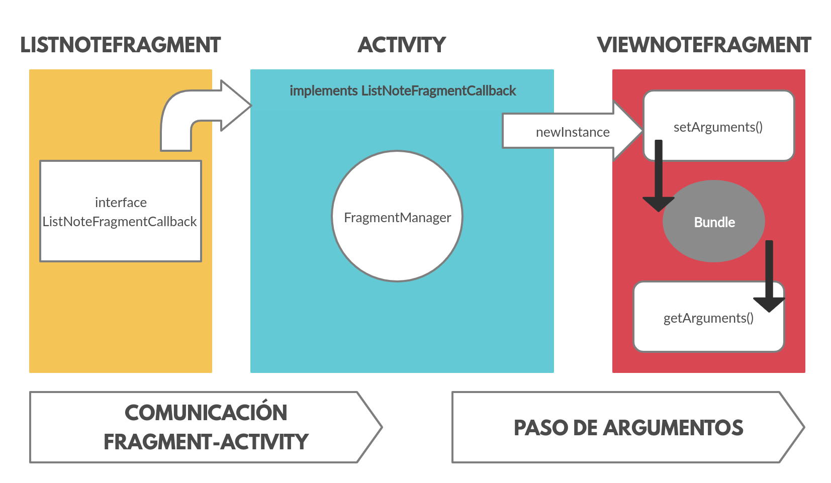 Este diagrama muestra un fragmento llamado ListNoteFragment que contiene un listado. Cuando se pulsa sobre uno de los elementos de la lista se lo comunica a la Activity que lo contiene para que inicie un fragmento llamado ViewNoteFragment. Éste frgamento recibe la información del elemento seleccioando y lo muestra