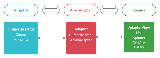 Esquema que representa todos los elementos que intervienen en un control de selección:  ArrayList: Origen de datos. Cursor, ArrayList. ArrayAdapter:  Adapter. CursorAdapter, ArrayAdapter. Spinner: AdapterView. List, Spinner, GridView, Gallery. 