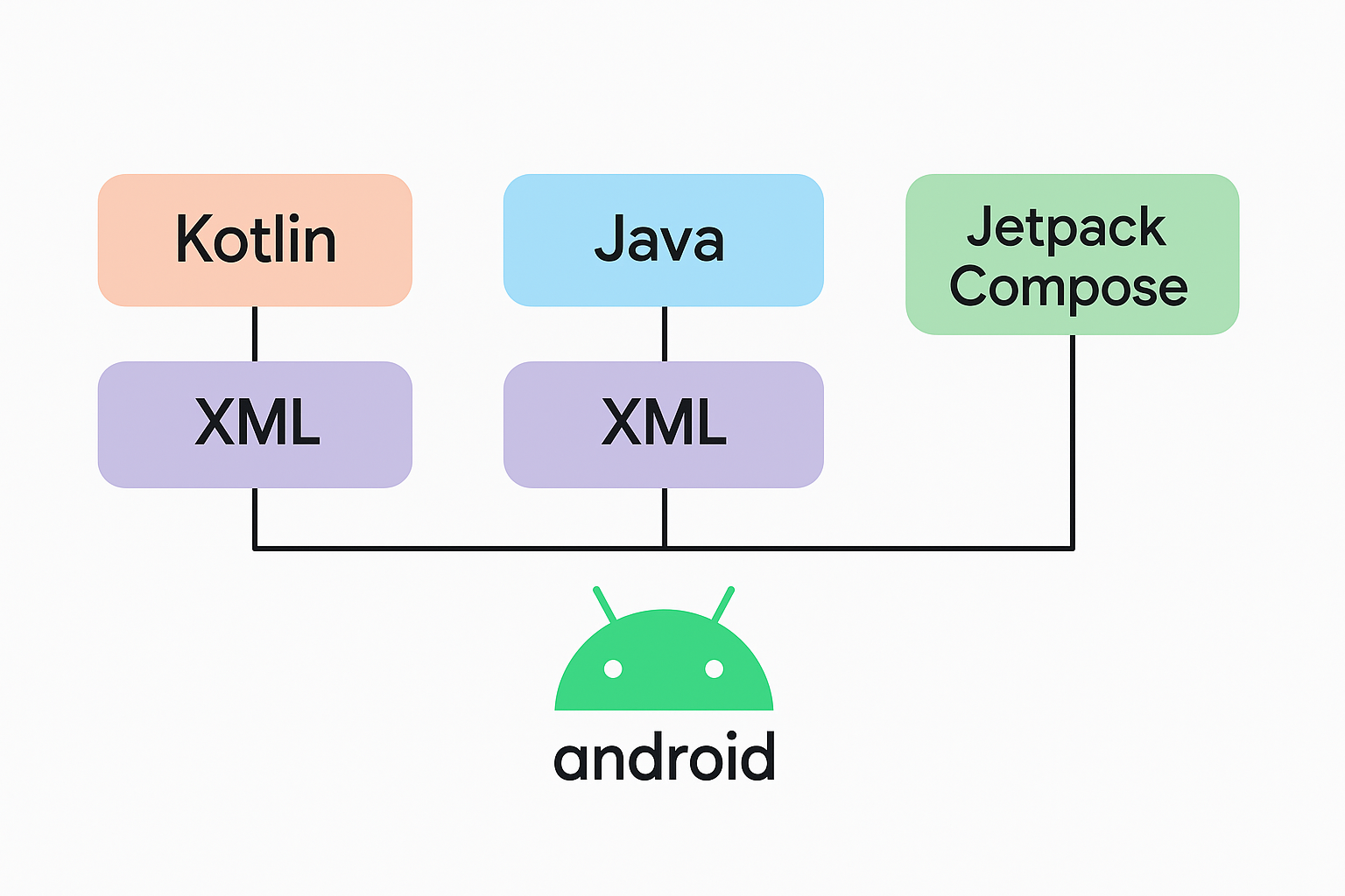 Esquema de los lenguajes disponibles para Android