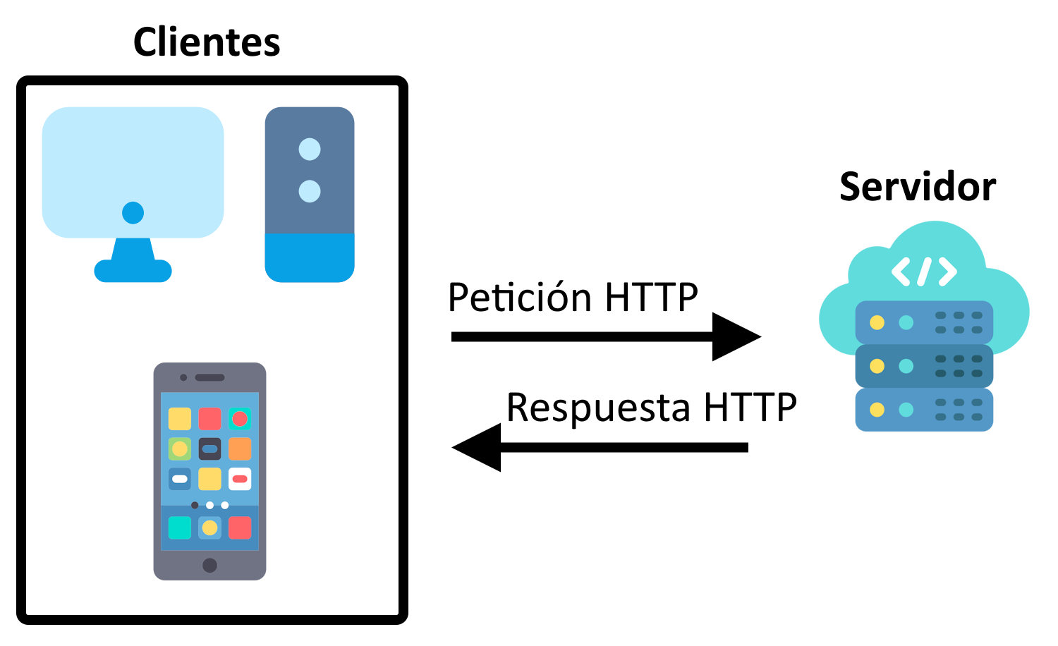 Representación gráfica del protocola HTTP (Cliente-Servidor)