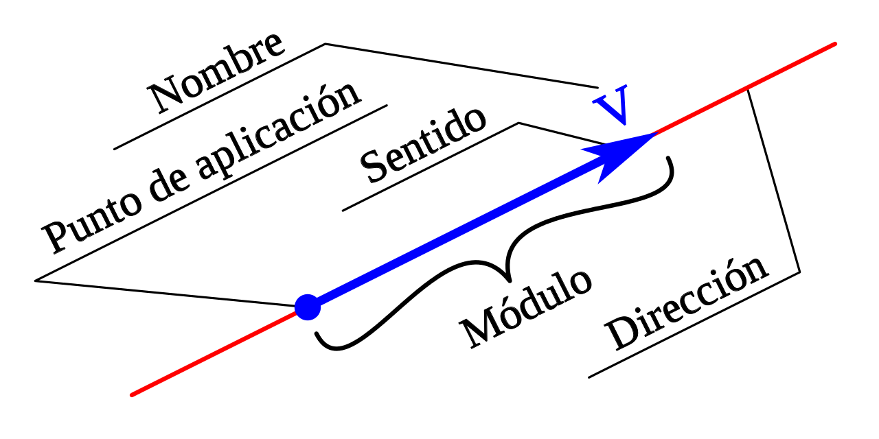 Imagen que muestra las partes de un vector: nombre, punto de aplicación, sentido, módulo y dirección