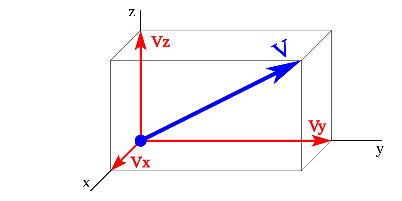 Representación de un vector en tres dimensiones